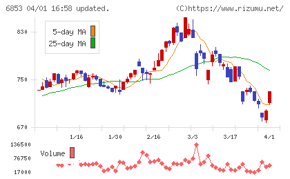 共和電業チャート