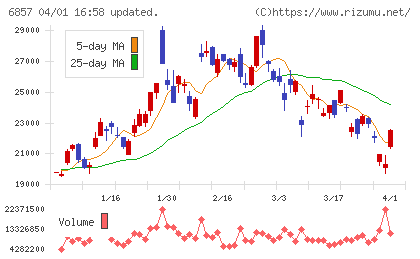 アドバンテストチャート