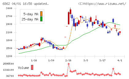 ミナトホールディングスチャート