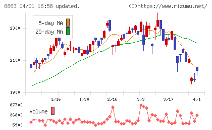 ニレコチャート