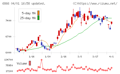 ＨＩＯＫＩチャート