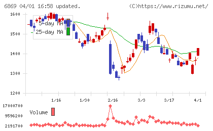 シスメックスチャート