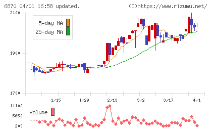 日本フェンオールチャート