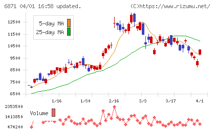 日本マイクロニクスチャート