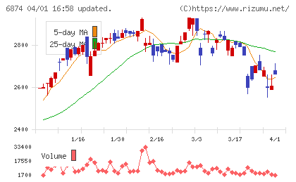 協立電機チャート