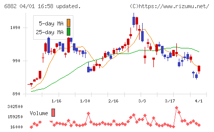 三社電機製作所チャート