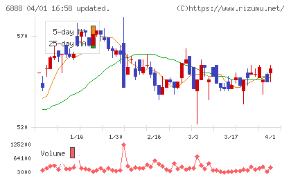アクモスチャート