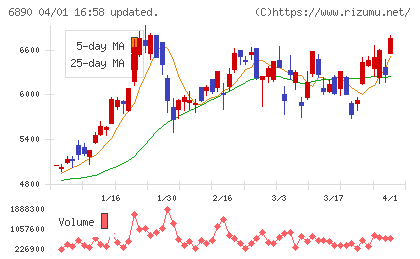 フェローテックチャート