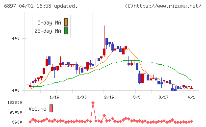 ツインバードチャート