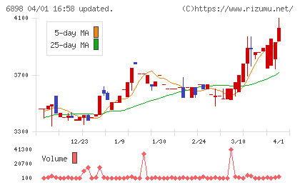 トミタ電機チャート