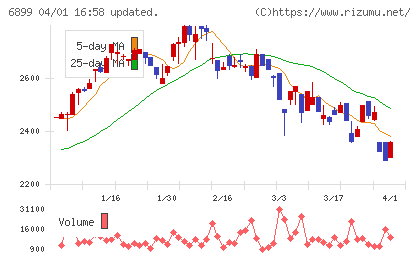 ＡＳＴＩチャート