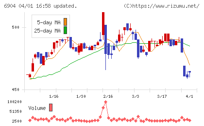 原田工業チャート