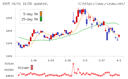 コーセルチャート