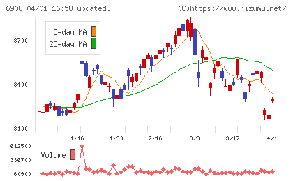 イリソ電子工業チャート