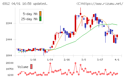 菊水ホールディングスチャート