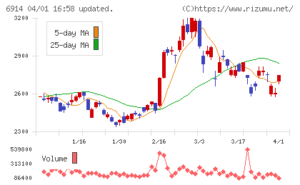 オプテックスグループチャート