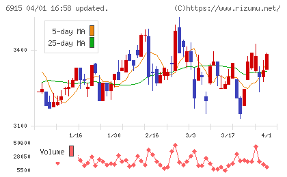 千代田インテグレチャート
