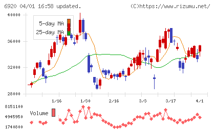 レーザーテックチャート