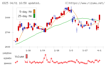 ウシオ電機チャート