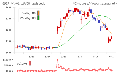 ヘリオス　テクノ　ホールディングチャート