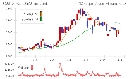 エノモトチャート