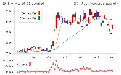 山一電機チャート
