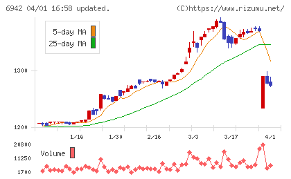 ソフィアホールディングスチャート