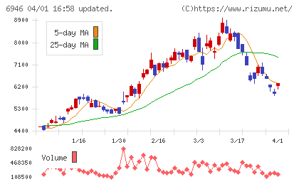 日本アビオニクスチャート