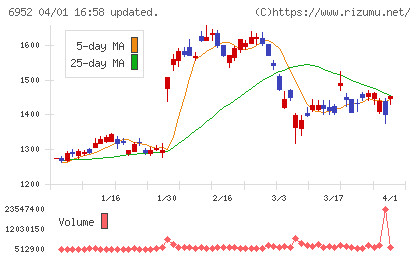 カシオ計算機チャート