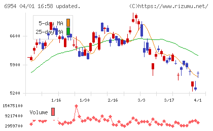 ファナックチャート