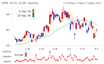 日本ＣＭＫチャート