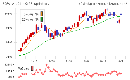 フクダ電子チャート