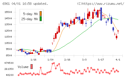 エンプラスチャート