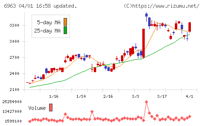 ロームチャート