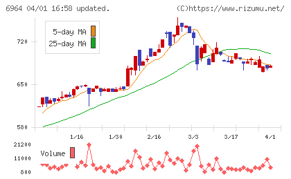 サンコーチャート