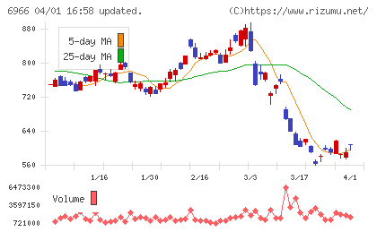 三井ハイテックチャート