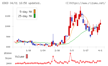 松尾電機チャート