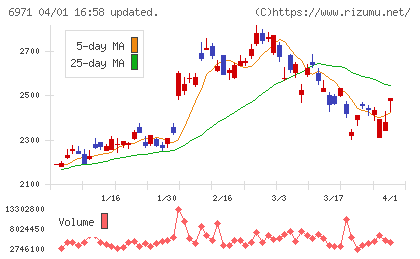 京セラチャート