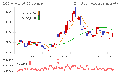 太陽誘電チャート