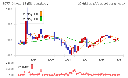 日本抵抗器製作所チャート