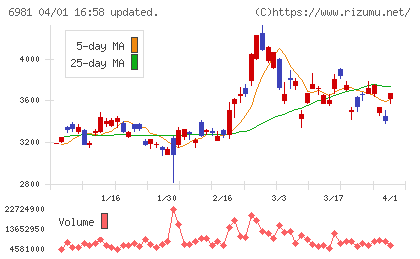 村田製作所チャート