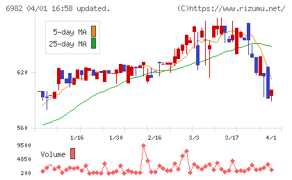リードチャート