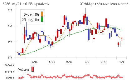 双葉電子工業チャート