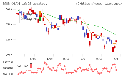 日東電工チャート
