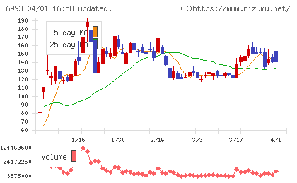 アジアグロースキャピタルチャート