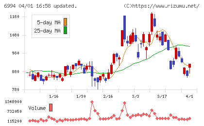 指月電機製作所チャート