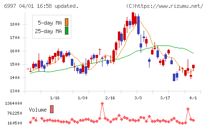 日本ケミコンチャート
