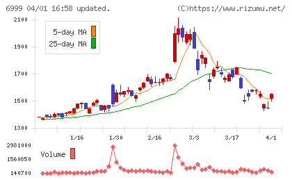 ＫＯＡチャート