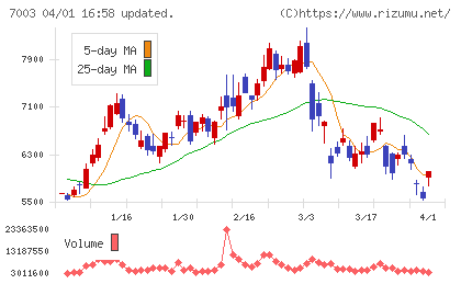 三井Ｅ＆Ｓチャート