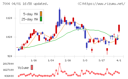 日立造船チャート